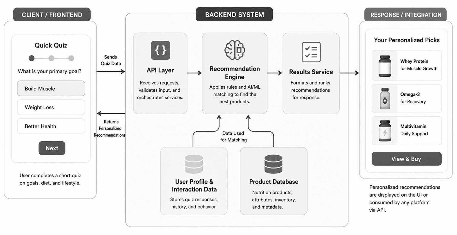 Nutrition Recommendation Platform system architecture diagram showing client, backend, and response integration layers