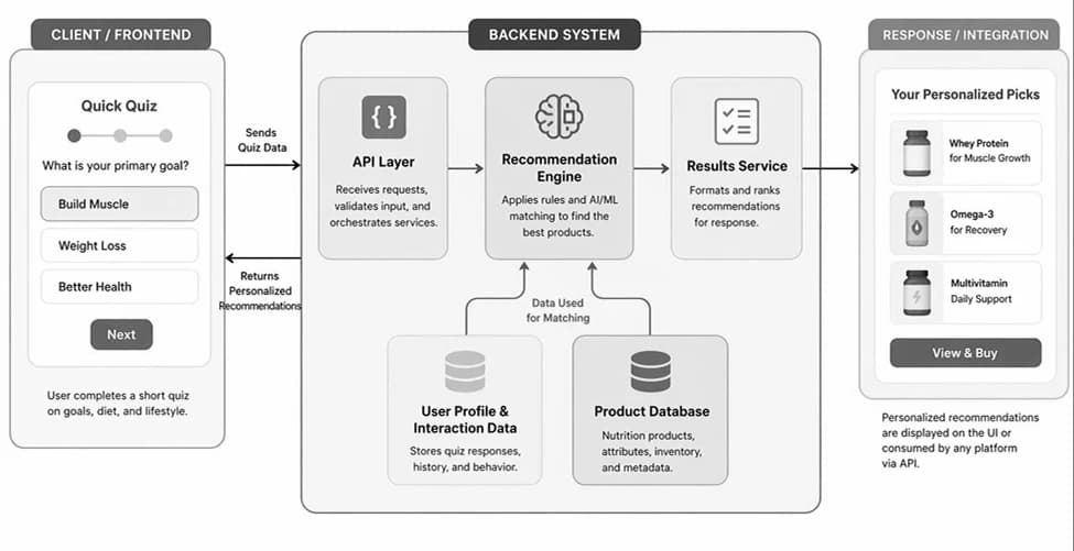 Nutrition Recommendation Platform system architecture diagram showing client, backend, and response integration layers